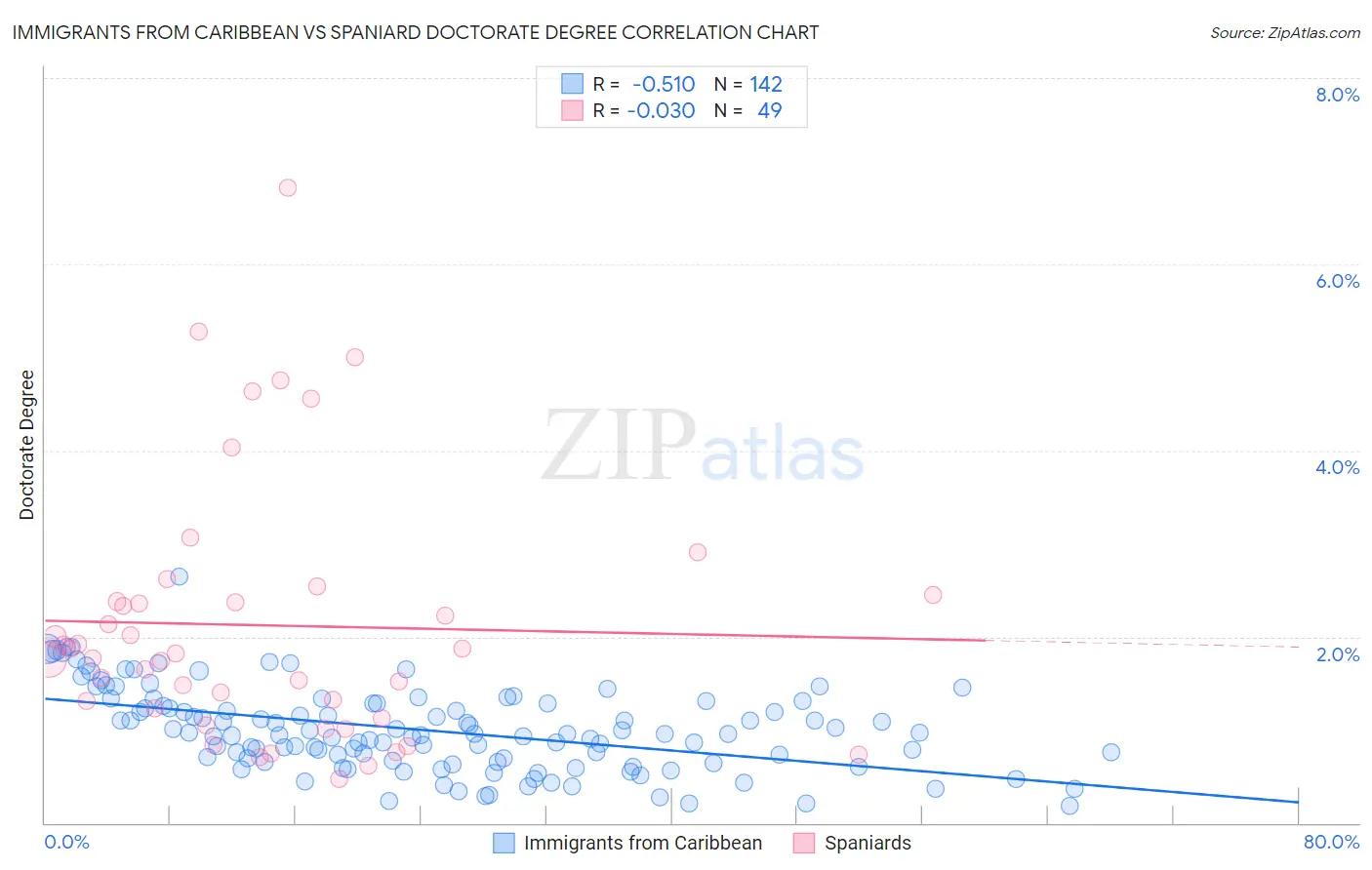 Immigrants from Caribbean vs Spaniard Doctorate Degree
