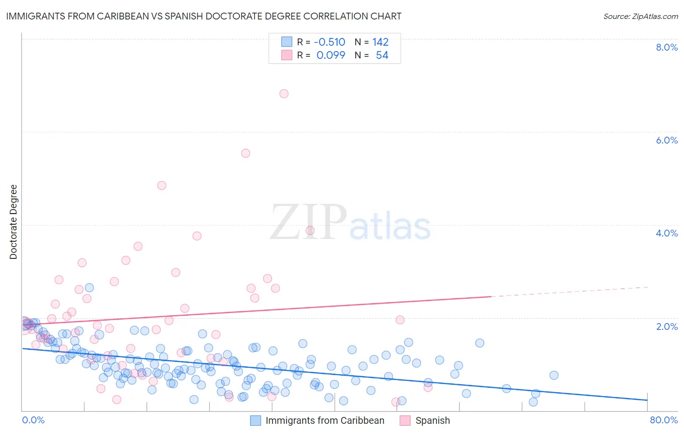 Immigrants from Caribbean vs Spanish Doctorate Degree