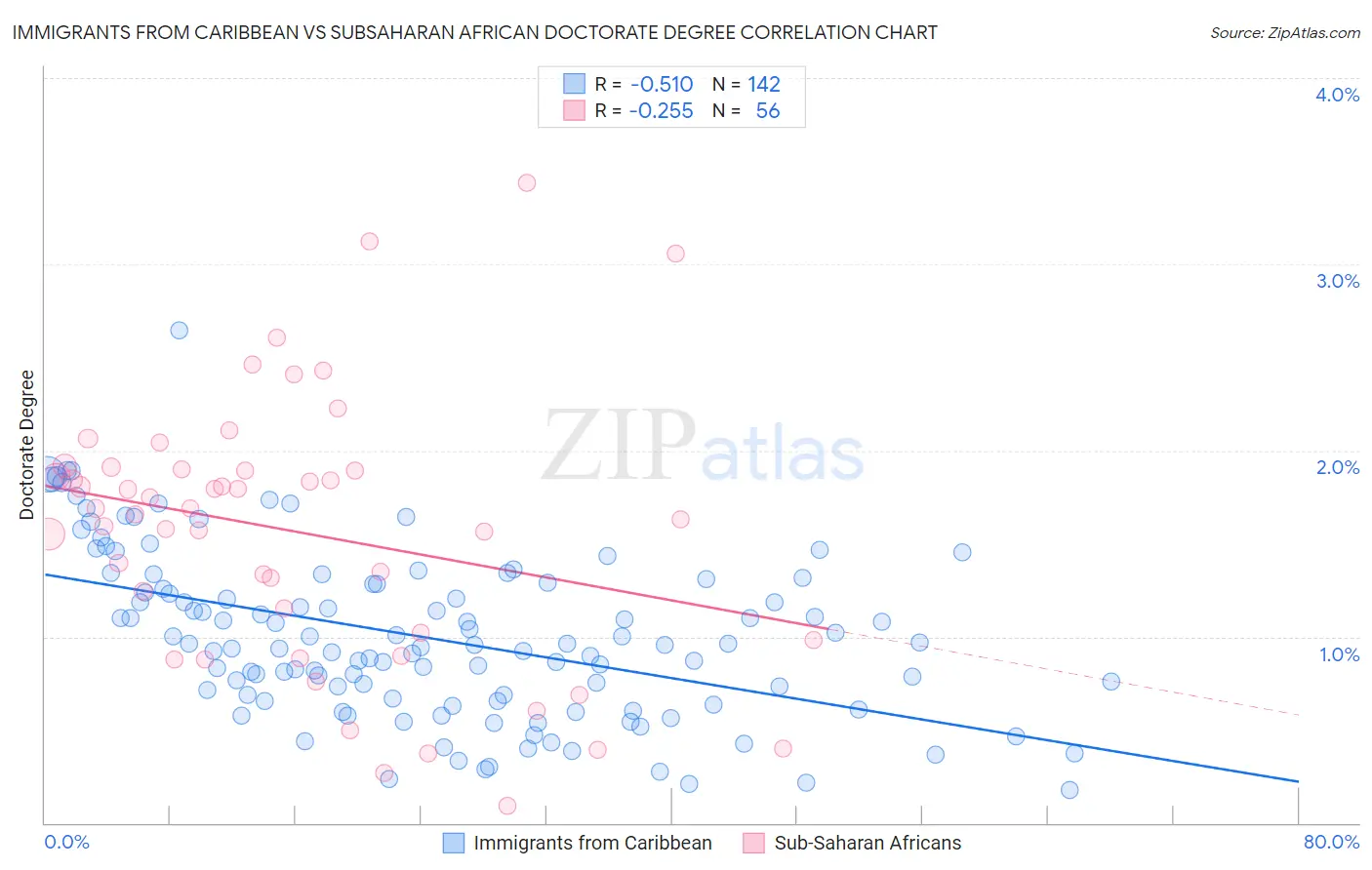 Immigrants from Caribbean vs Subsaharan African Doctorate Degree