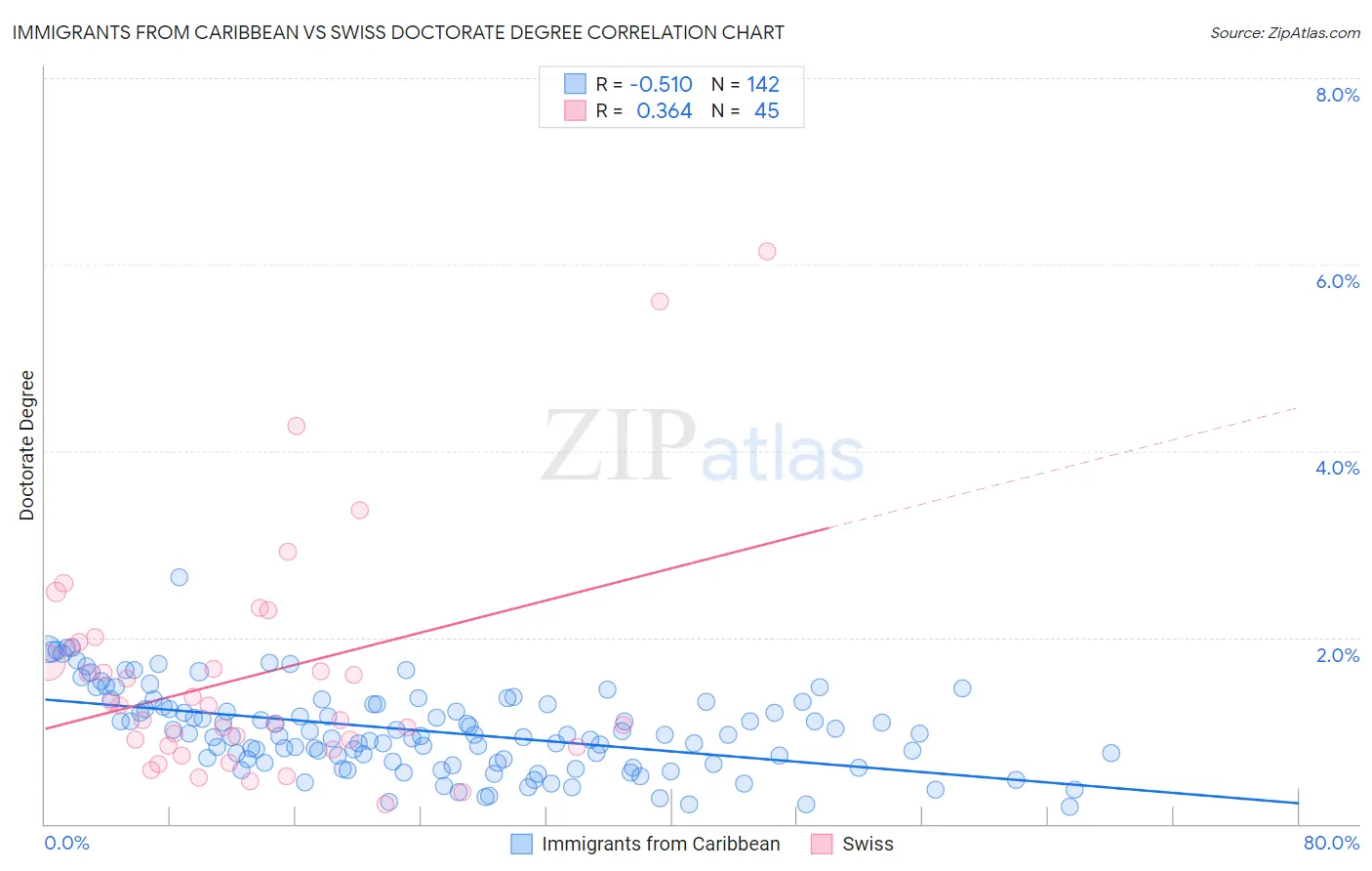 Immigrants from Caribbean vs Swiss Doctorate Degree