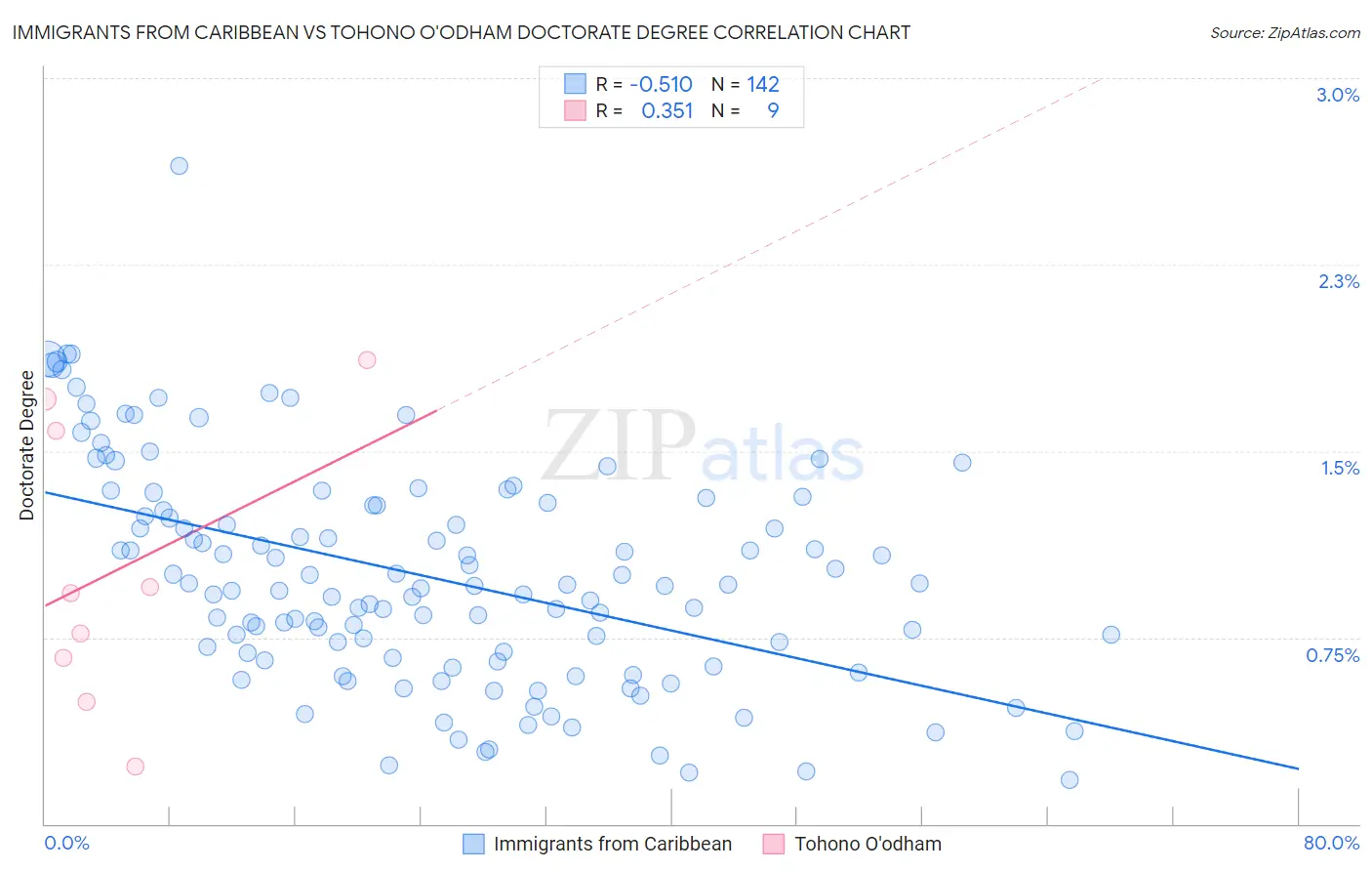Immigrants from Caribbean vs Tohono O'odham Doctorate Degree