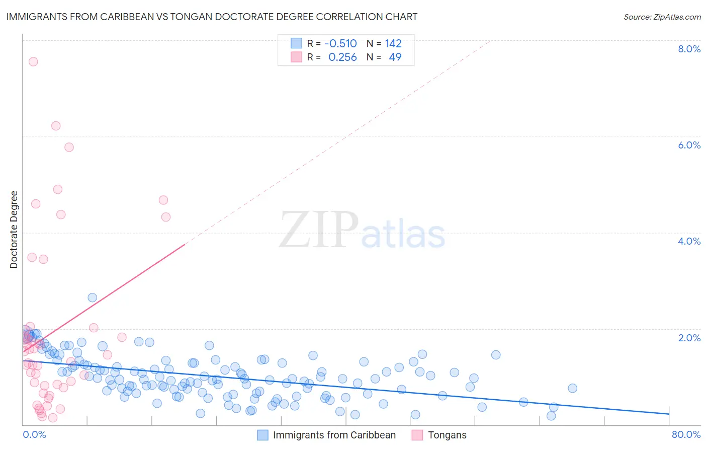 Immigrants from Caribbean vs Tongan Doctorate Degree