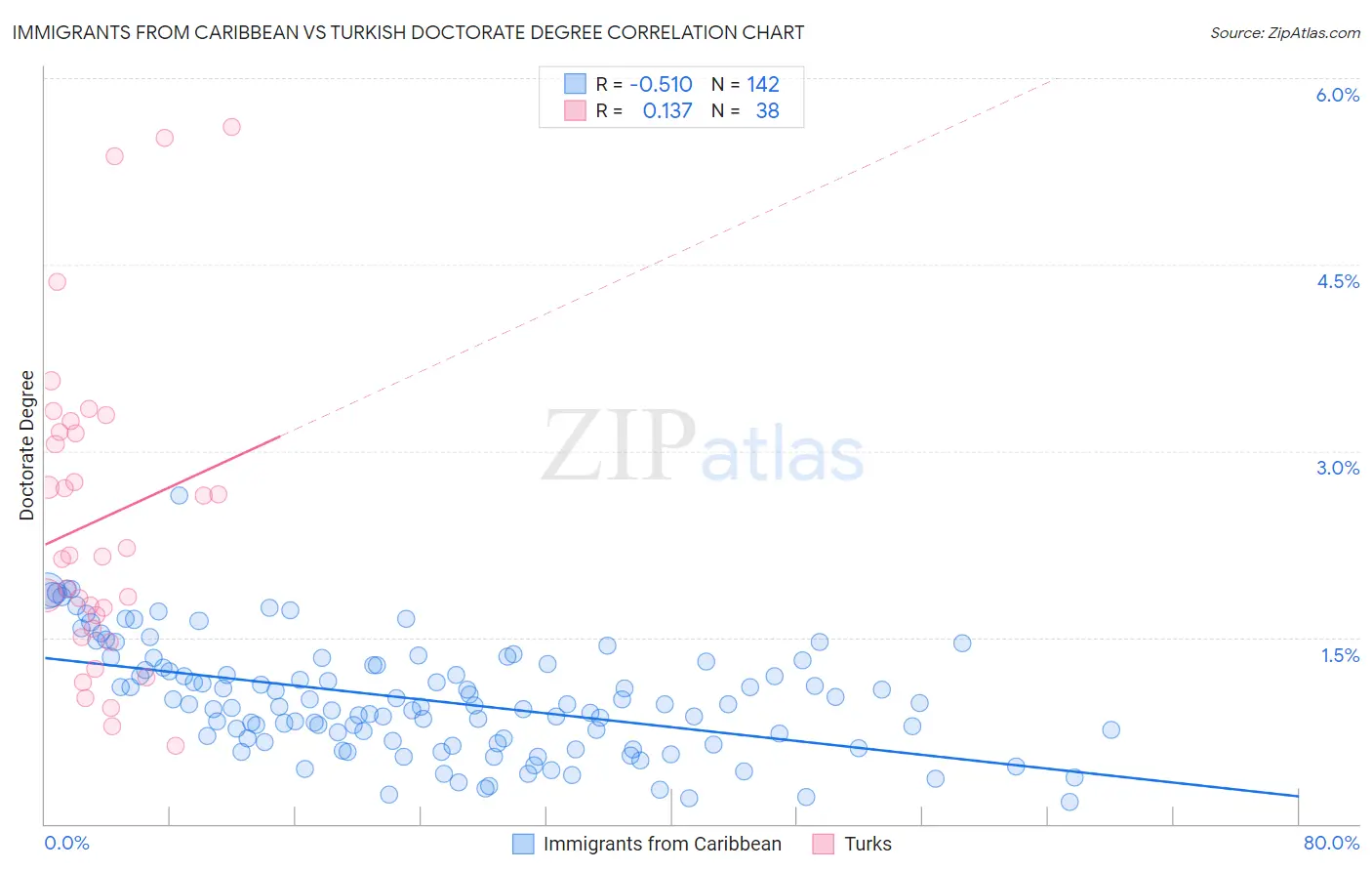 Immigrants from Caribbean vs Turkish Doctorate Degree