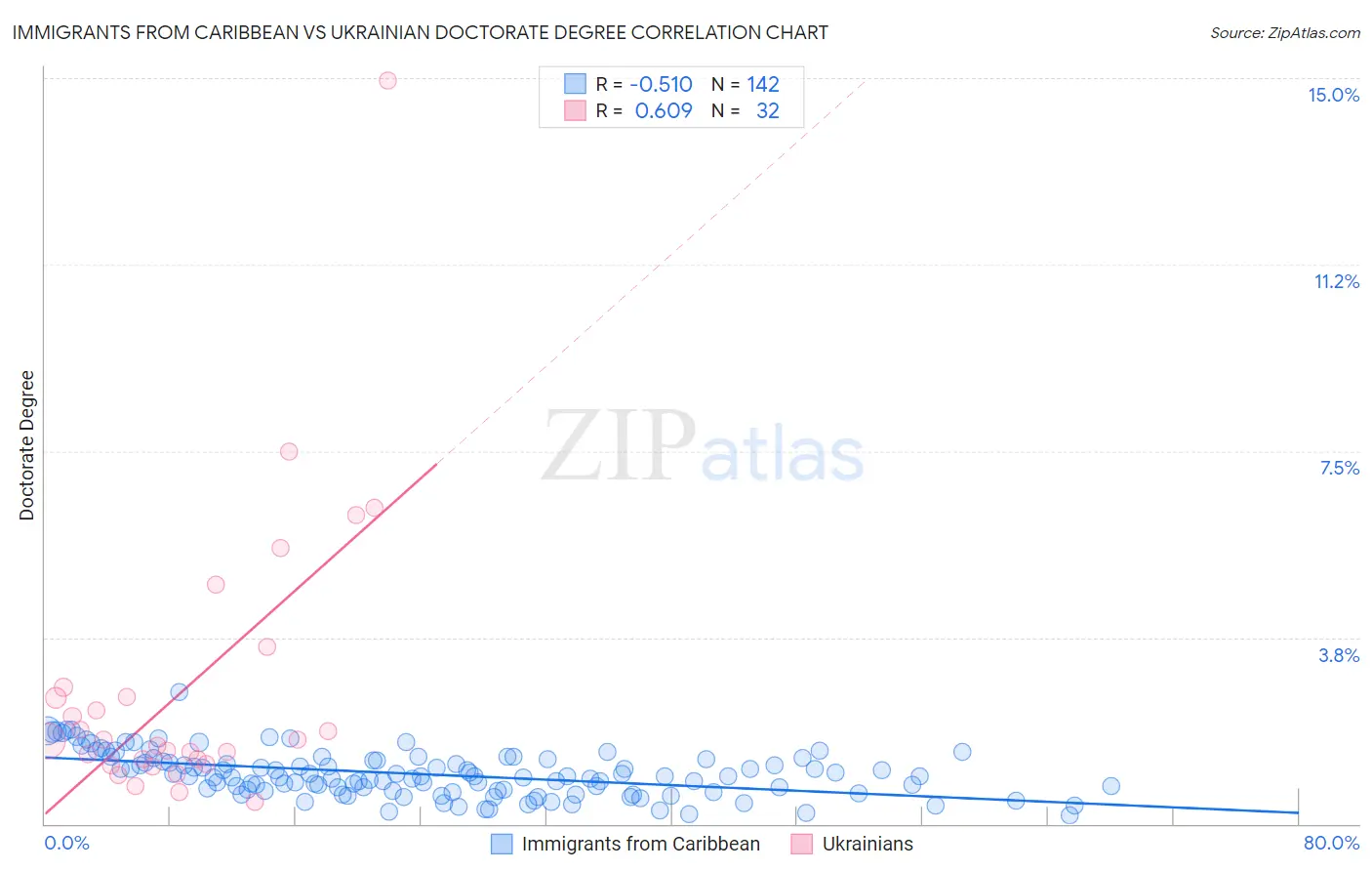 Immigrants from Caribbean vs Ukrainian Doctorate Degree