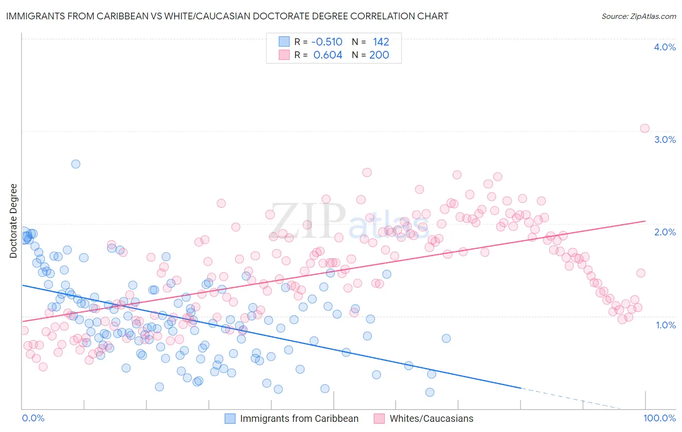 Immigrants from Caribbean vs White/Caucasian Doctorate Degree