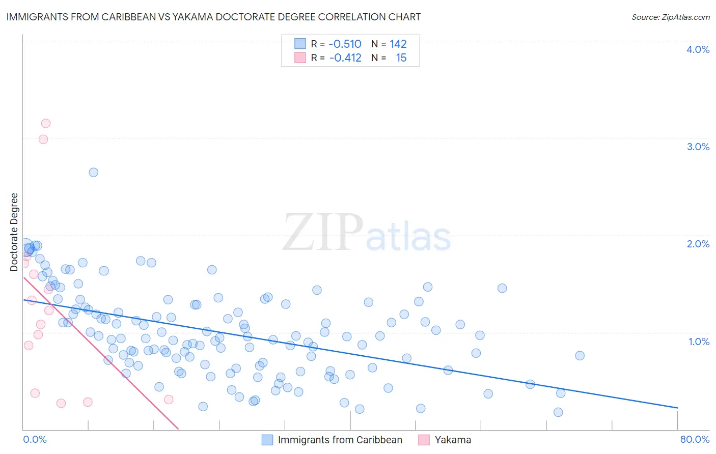 Immigrants from Caribbean vs Yakama Doctorate Degree