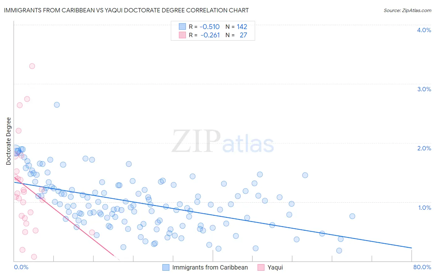 Immigrants from Caribbean vs Yaqui Doctorate Degree