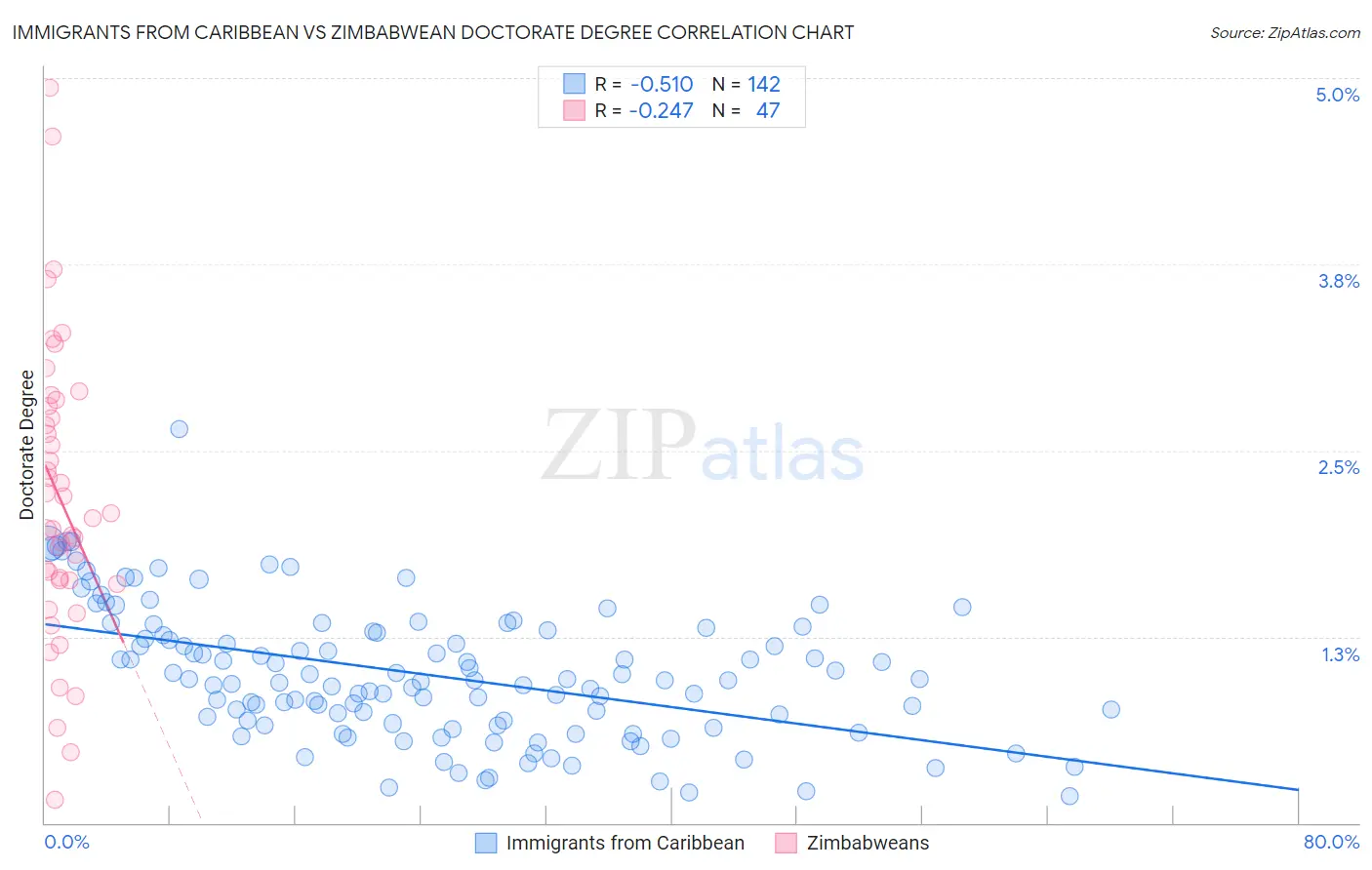Immigrants from Caribbean vs Zimbabwean Doctorate Degree