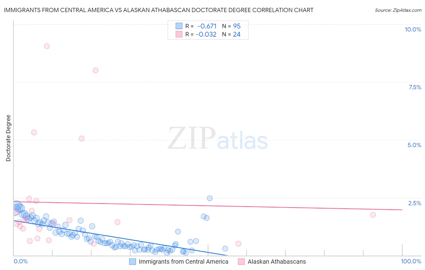Immigrants from Central America vs Alaskan Athabascan Doctorate Degree