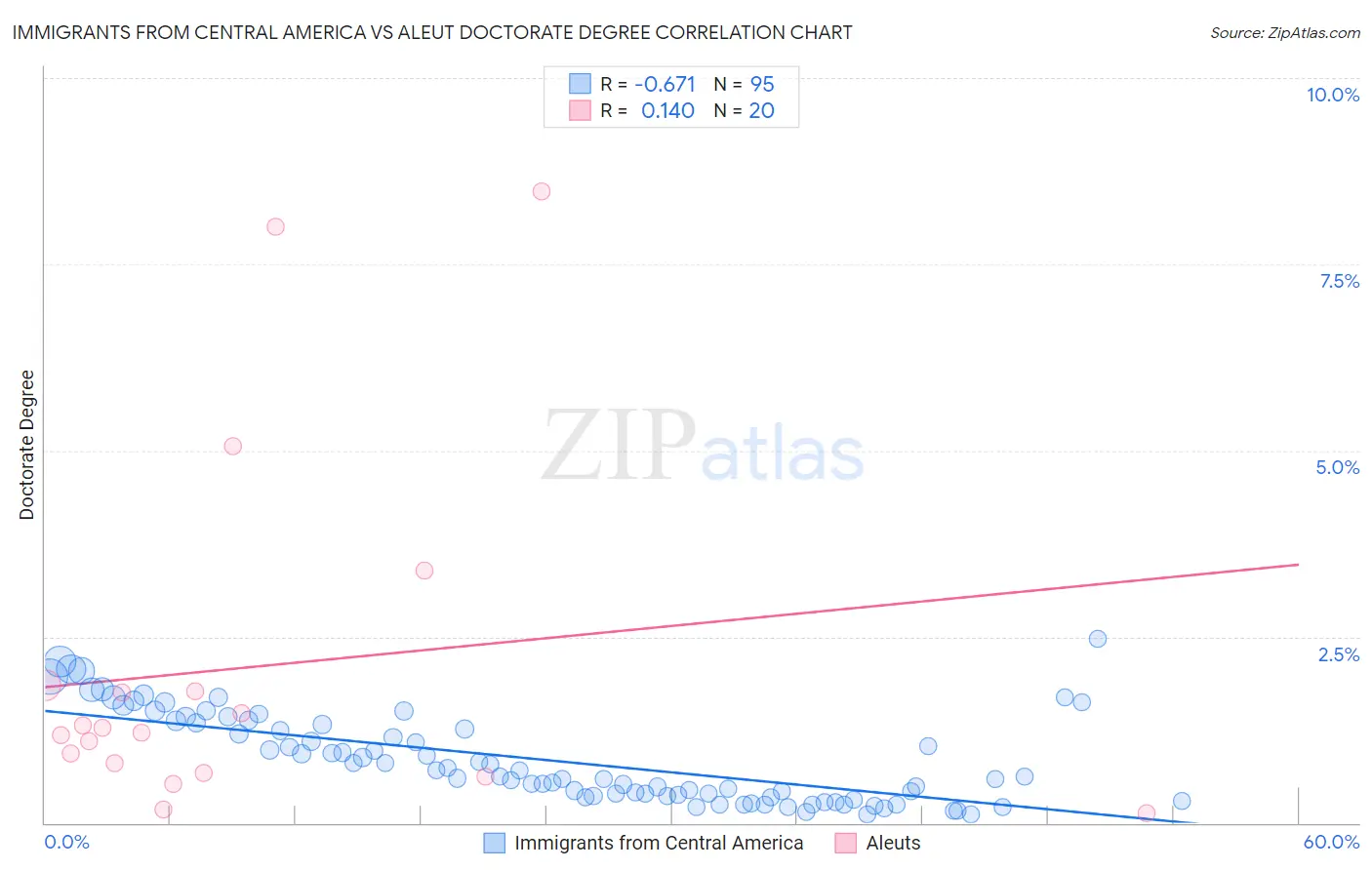 Immigrants from Central America vs Aleut Doctorate Degree