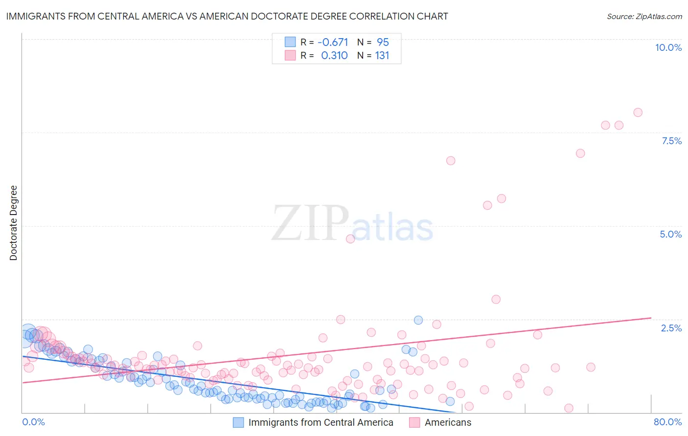 Immigrants from Central America vs American Doctorate Degree