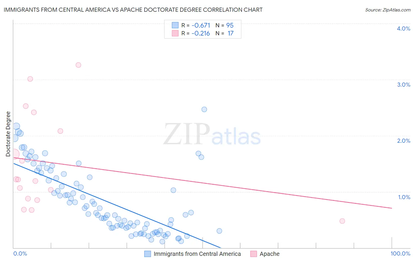Immigrants from Central America vs Apache Doctorate Degree