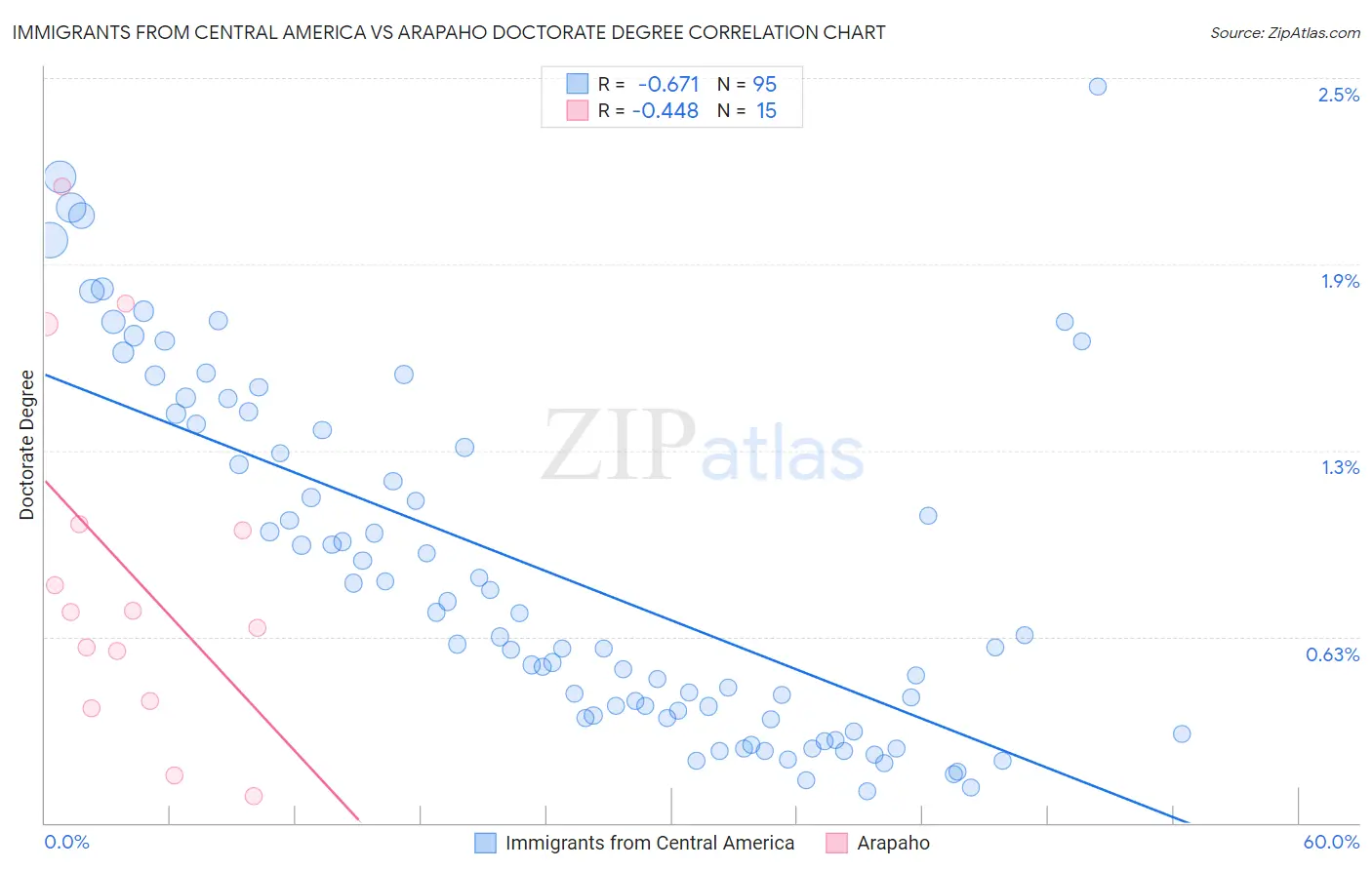 Immigrants from Central America vs Arapaho Doctorate Degree
