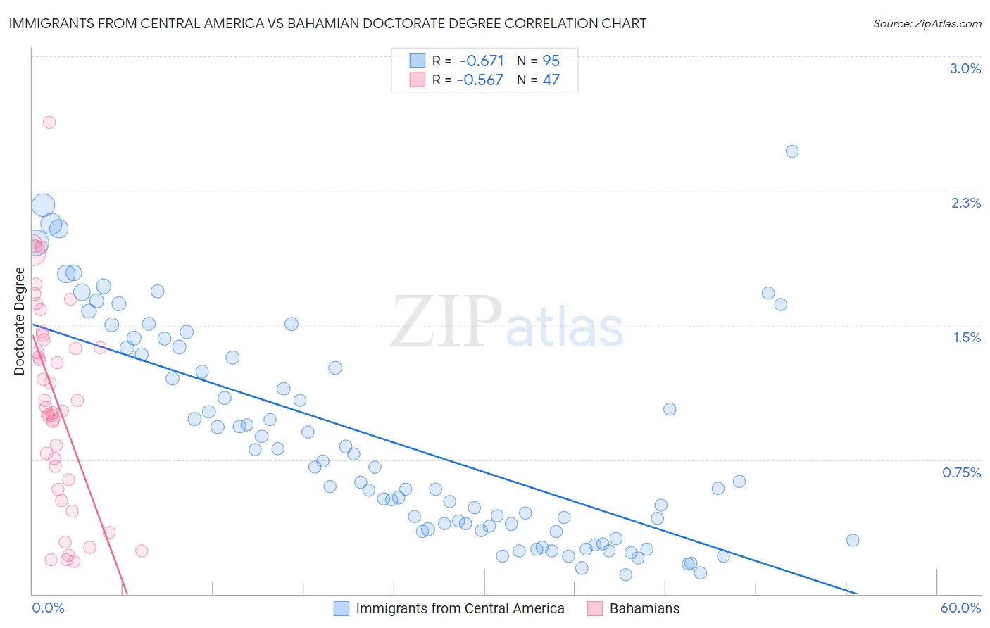 Immigrants from Central America vs Bahamian Doctorate Degree