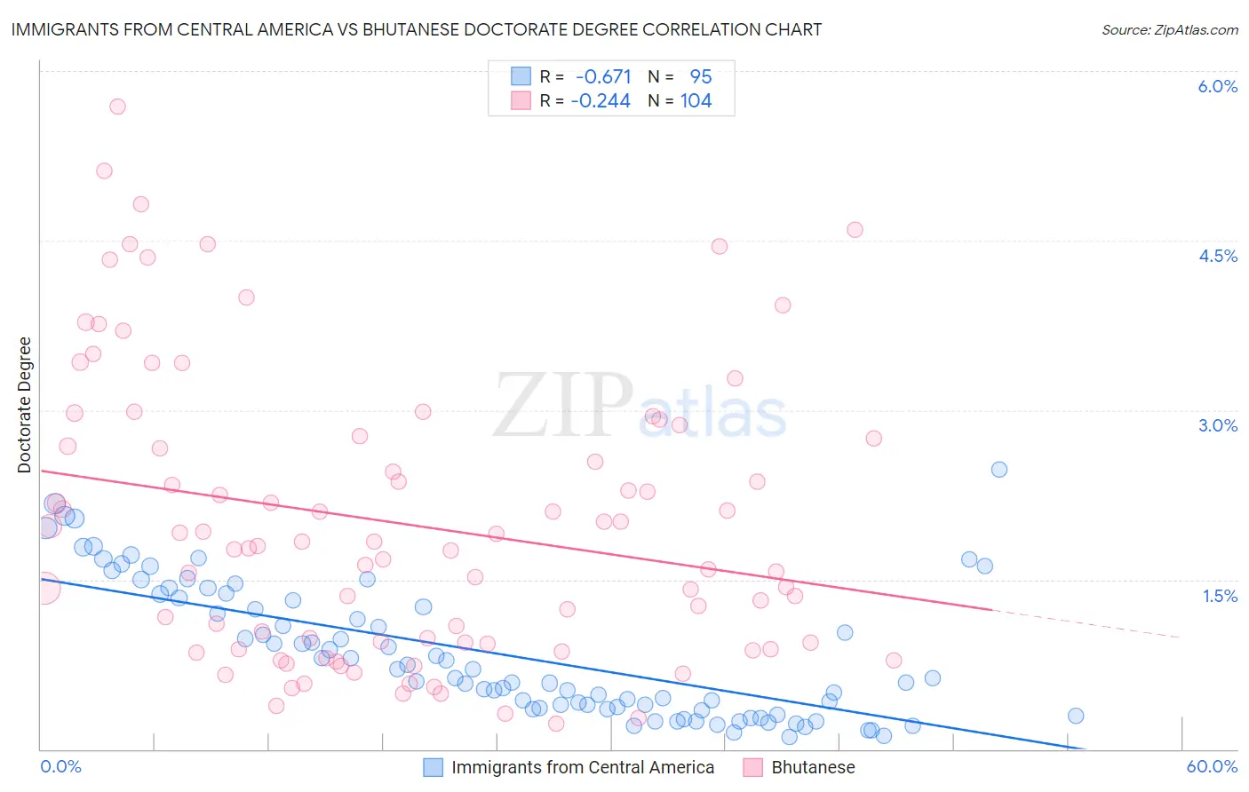 Immigrants from Central America vs Bhutanese Doctorate Degree