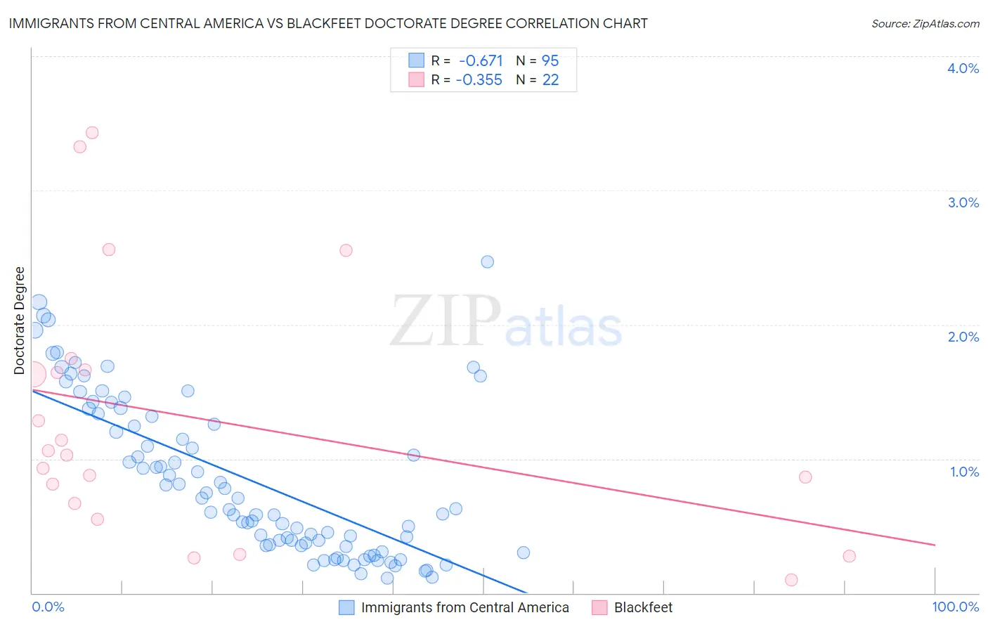 Immigrants from Central America vs Blackfeet Doctorate Degree