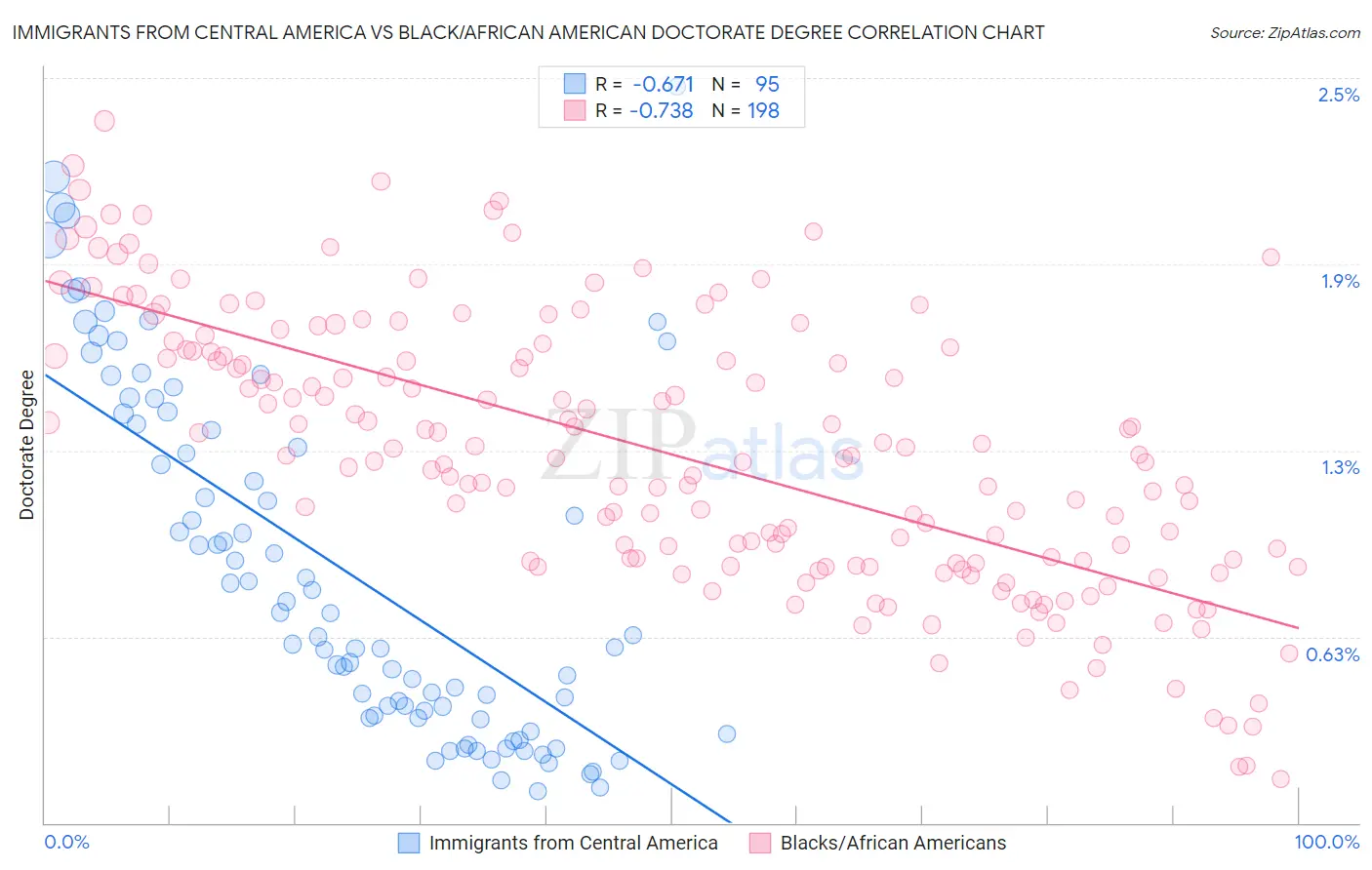 Immigrants from Central America vs Black/African American Doctorate Degree