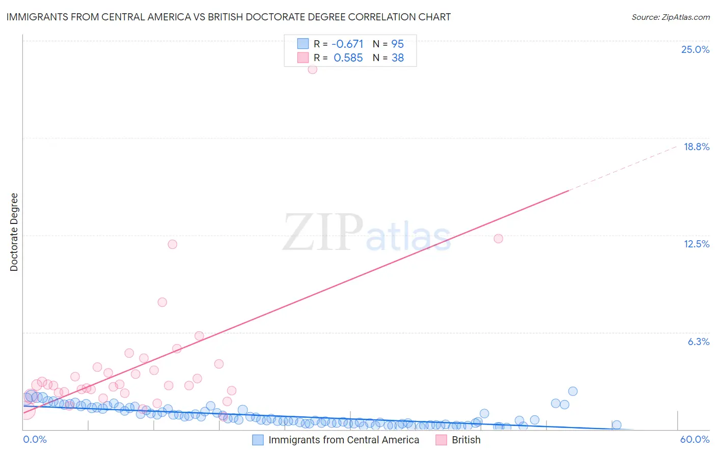 Immigrants from Central America vs British Doctorate Degree