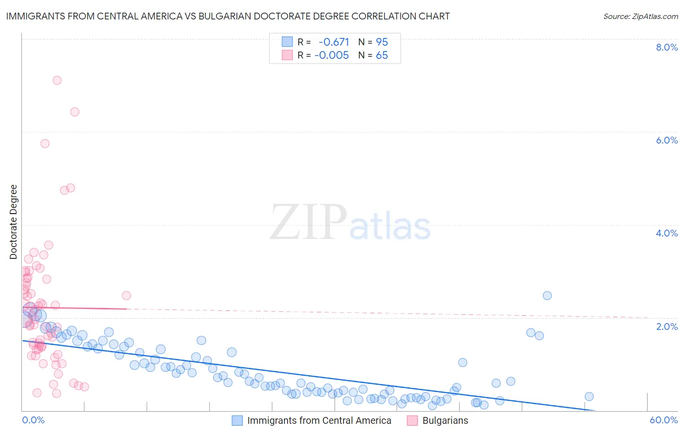 Immigrants from Central America vs Bulgarian Doctorate Degree