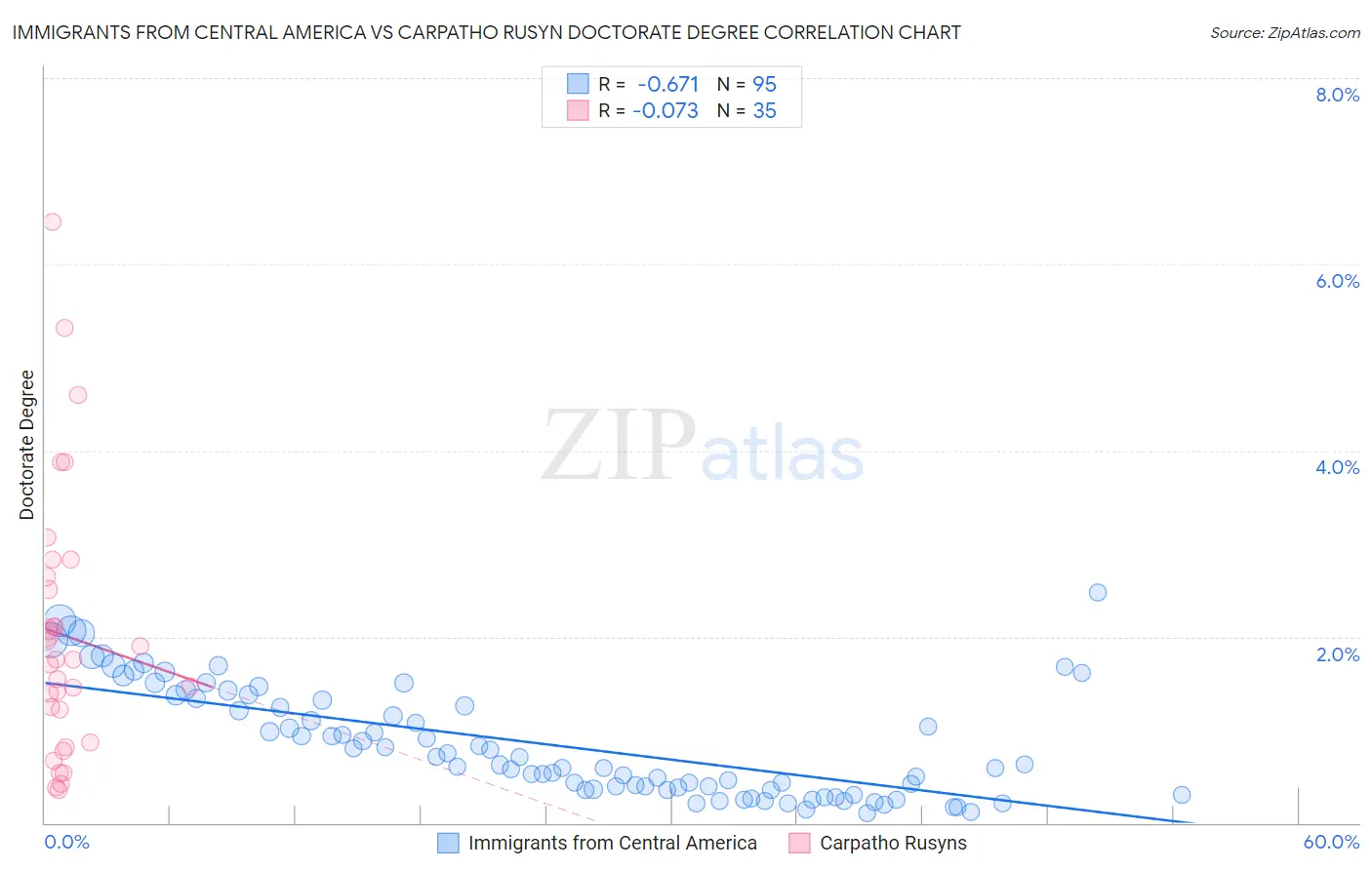 Immigrants from Central America vs Carpatho Rusyn Doctorate Degree