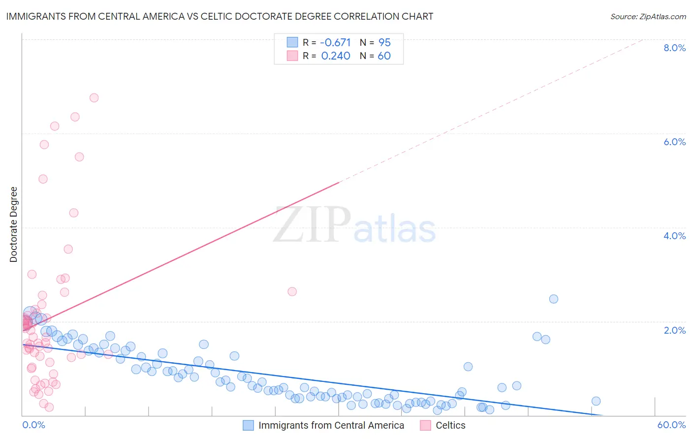 Immigrants from Central America vs Celtic Doctorate Degree