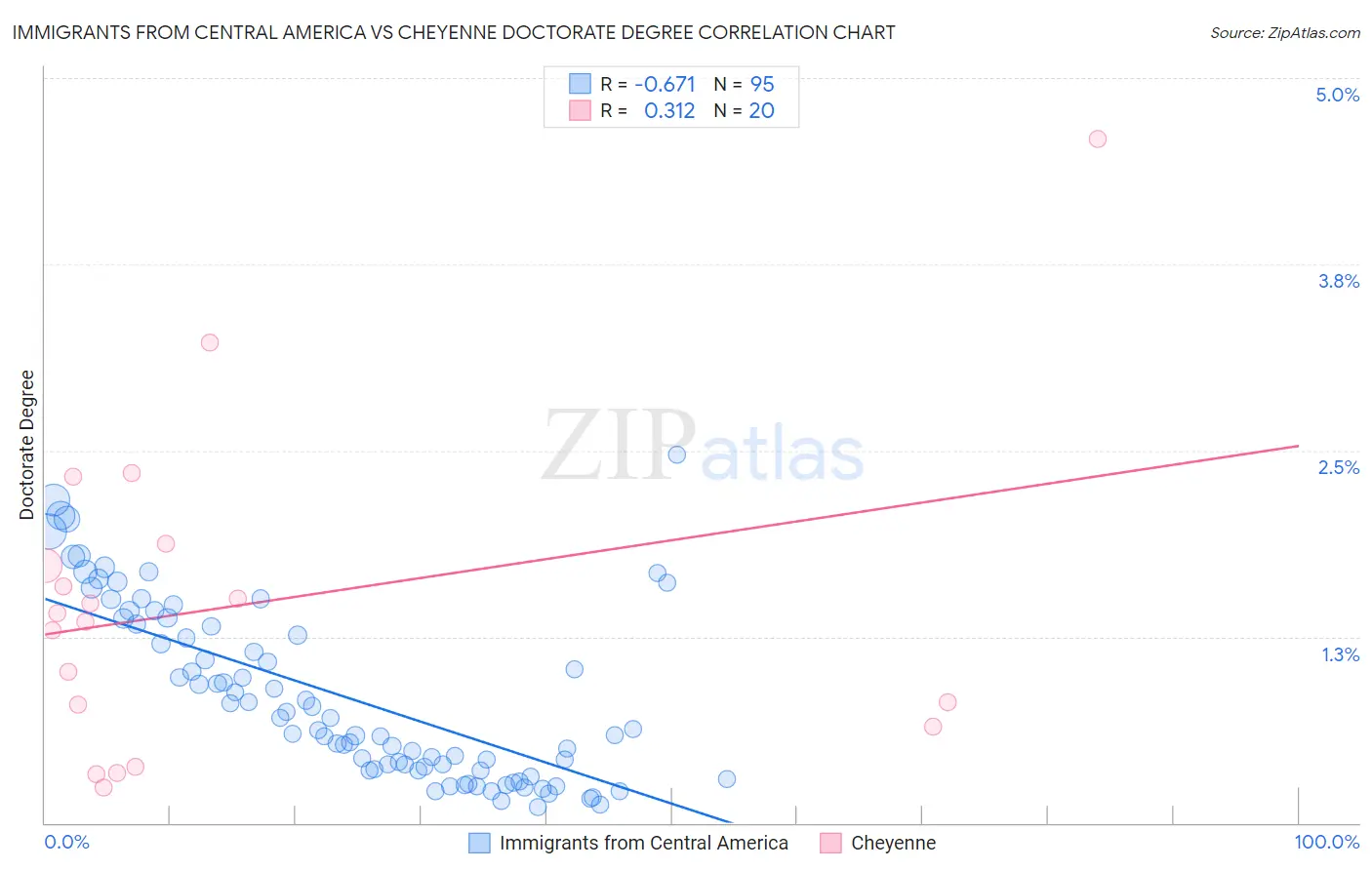 Immigrants from Central America vs Cheyenne Doctorate Degree