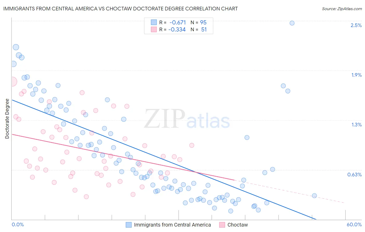 Immigrants from Central America vs Choctaw Doctorate Degree