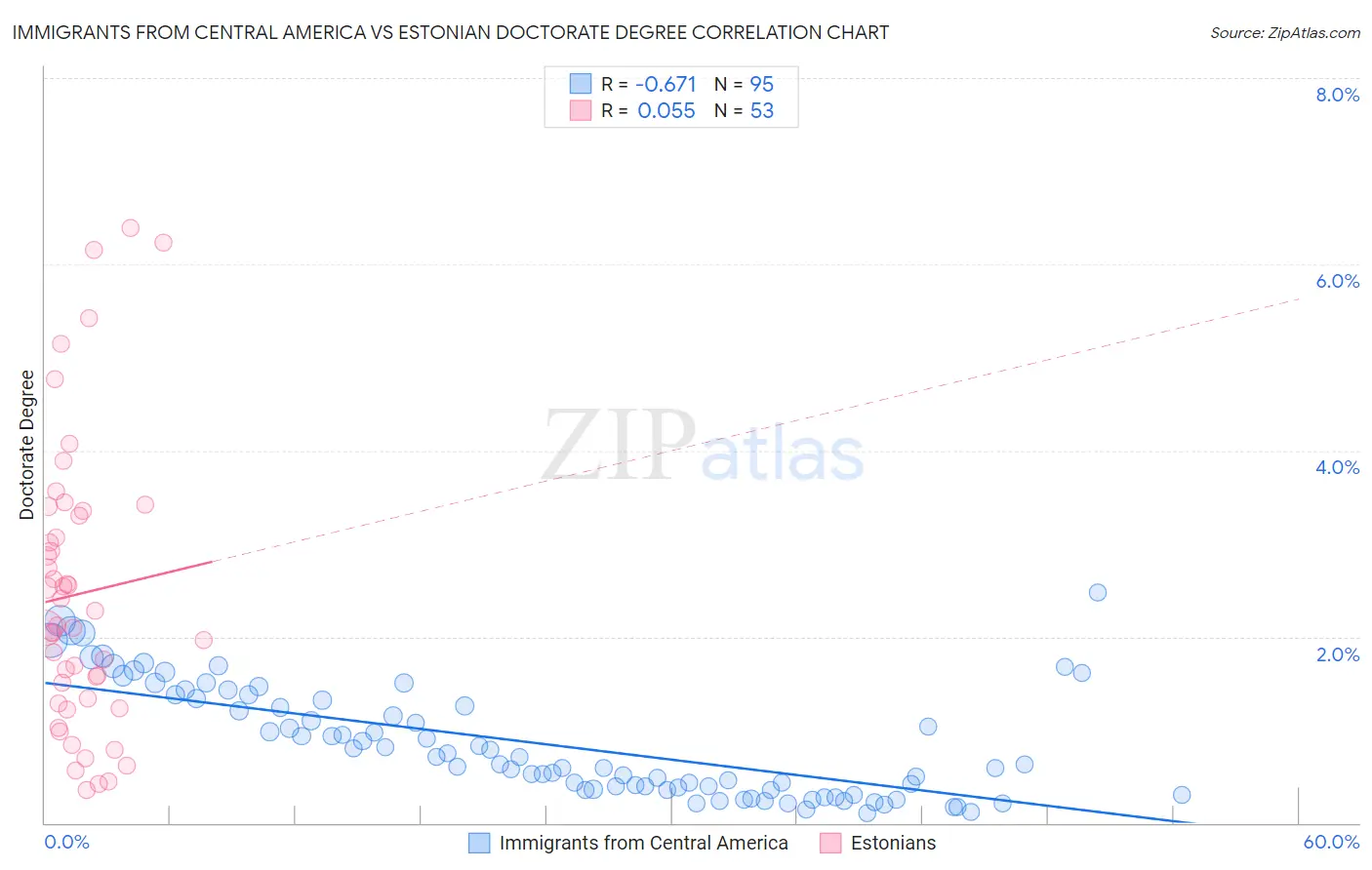 Immigrants from Central America vs Estonian Doctorate Degree