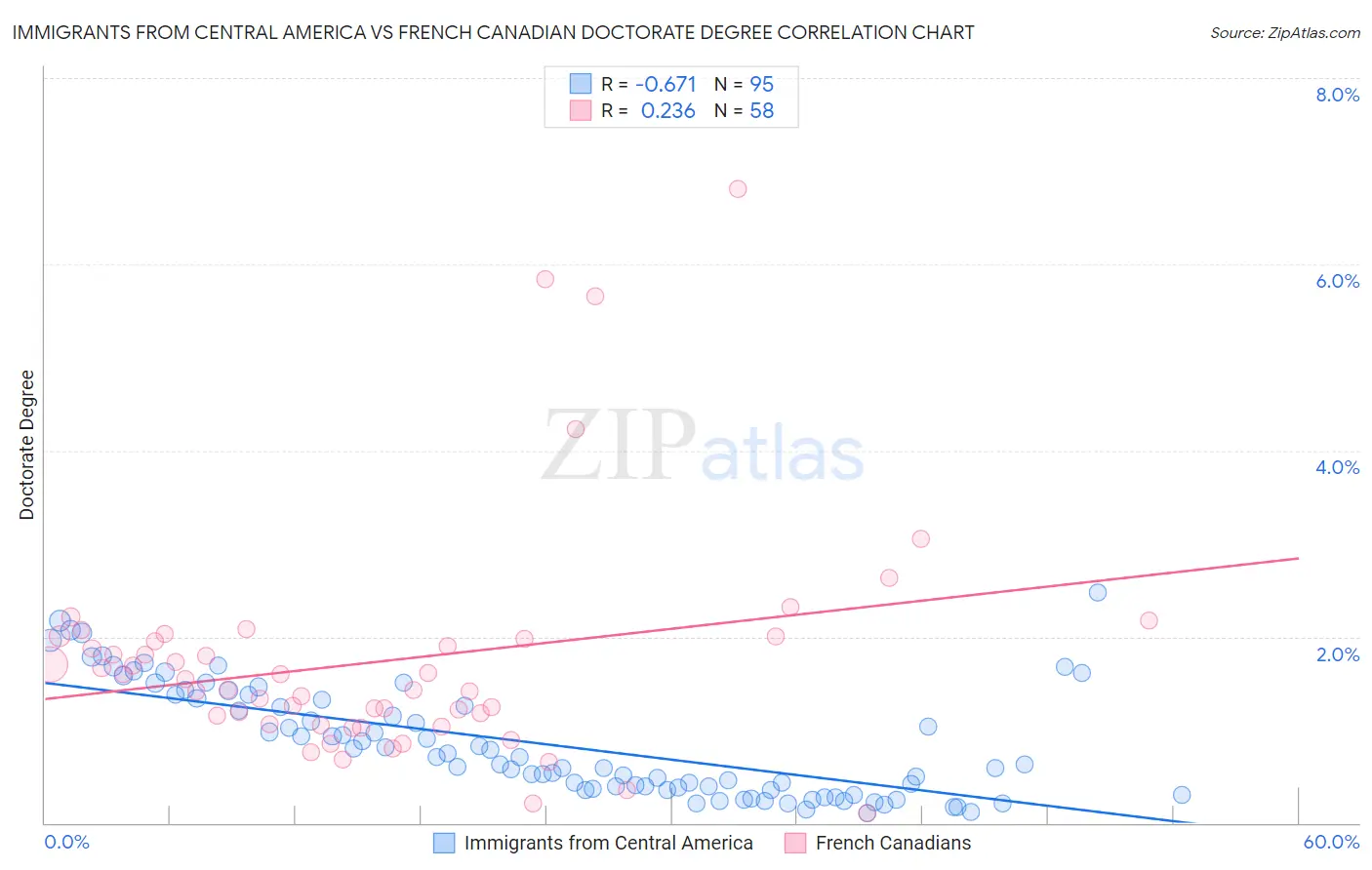 Immigrants from Central America vs French Canadian Doctorate Degree