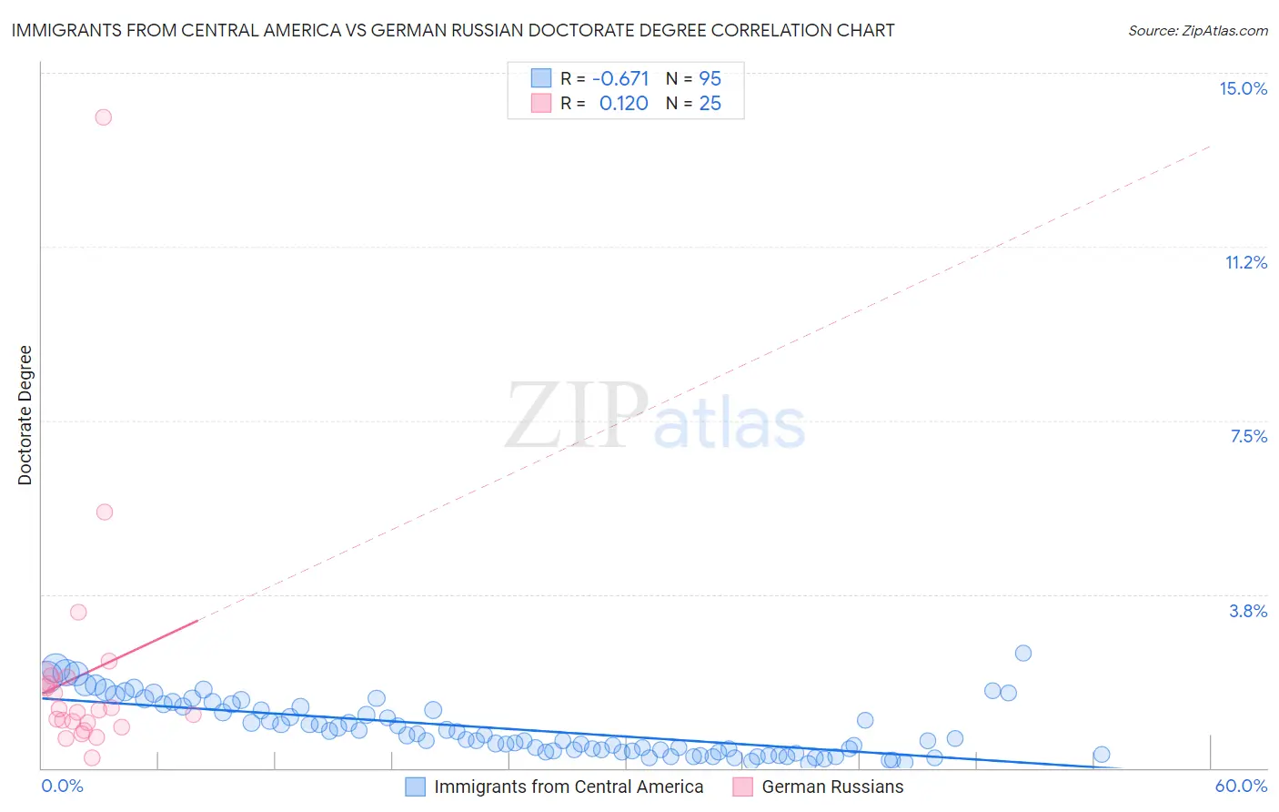 Immigrants from Central America vs German Russian Doctorate Degree
