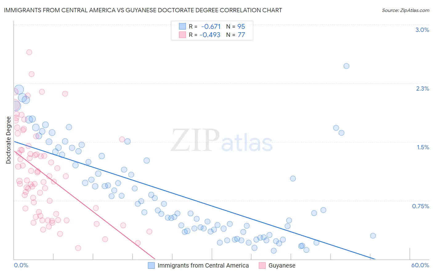 Immigrants from Central America vs Guyanese Doctorate Degree