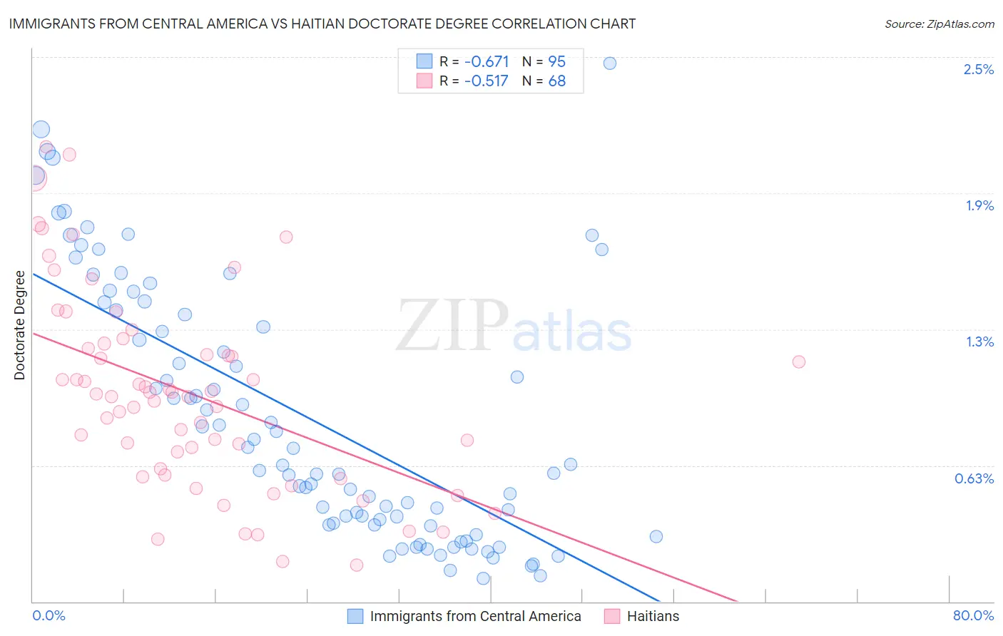 Immigrants from Central America vs Haitian Doctorate Degree