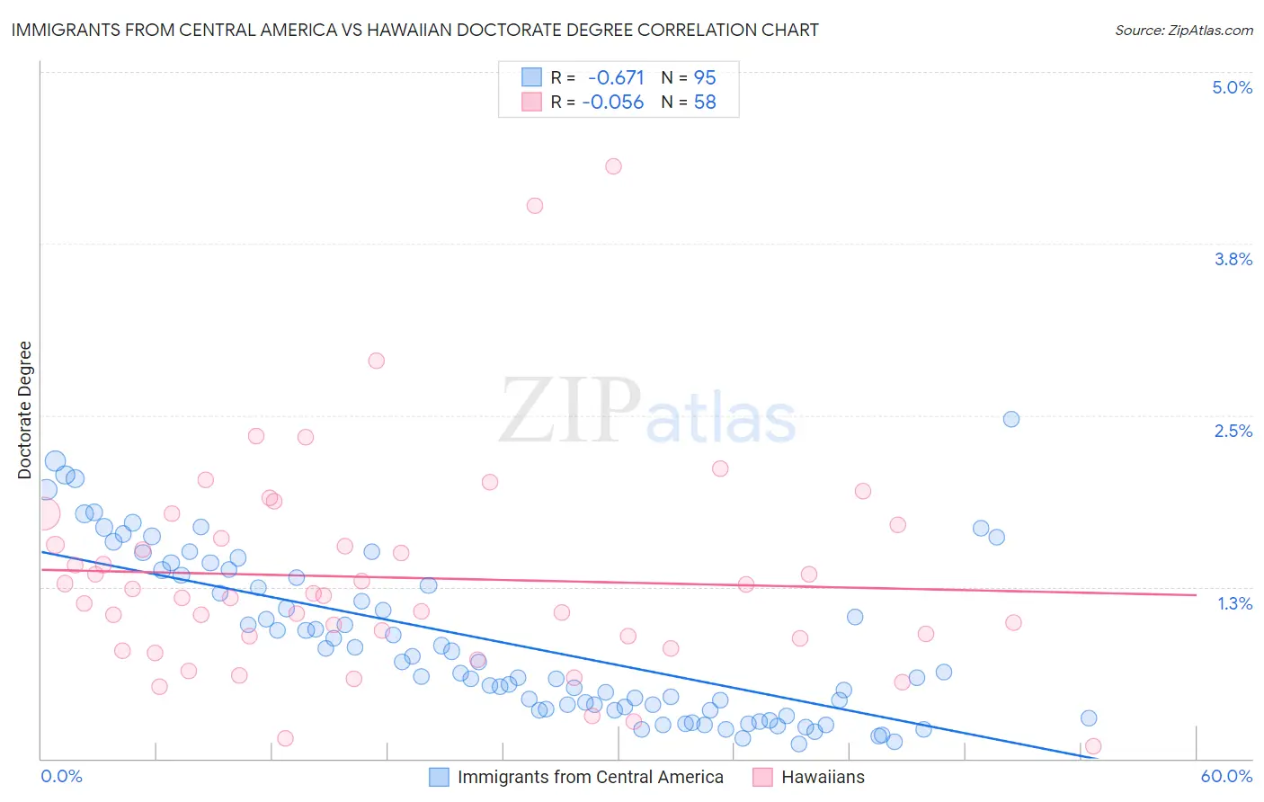 Immigrants from Central America vs Hawaiian Doctorate Degree