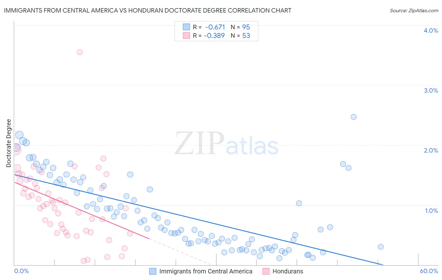 Immigrants from Central America vs Honduran Doctorate Degree