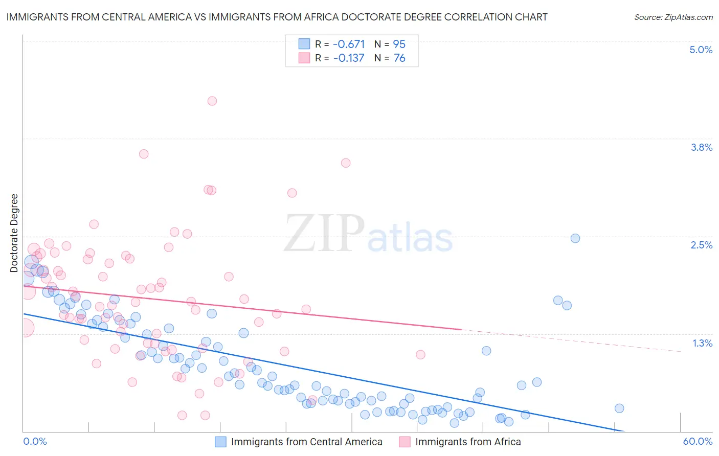 Immigrants from Central America vs Immigrants from Africa Doctorate Degree