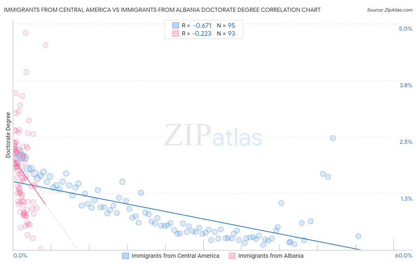 Immigrants from Central America vs Immigrants from Albania Doctorate Degree