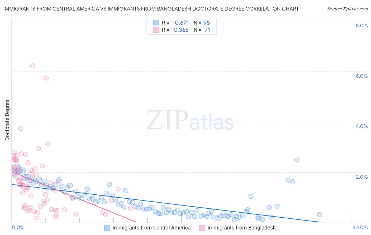 Immigrants from Central America vs Immigrants from Bangladesh Doctorate Degree