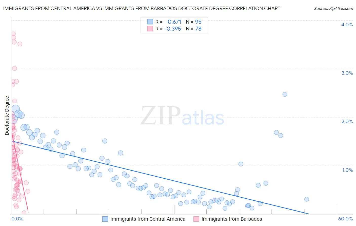 Immigrants from Central America vs Immigrants from Barbados Doctorate Degree