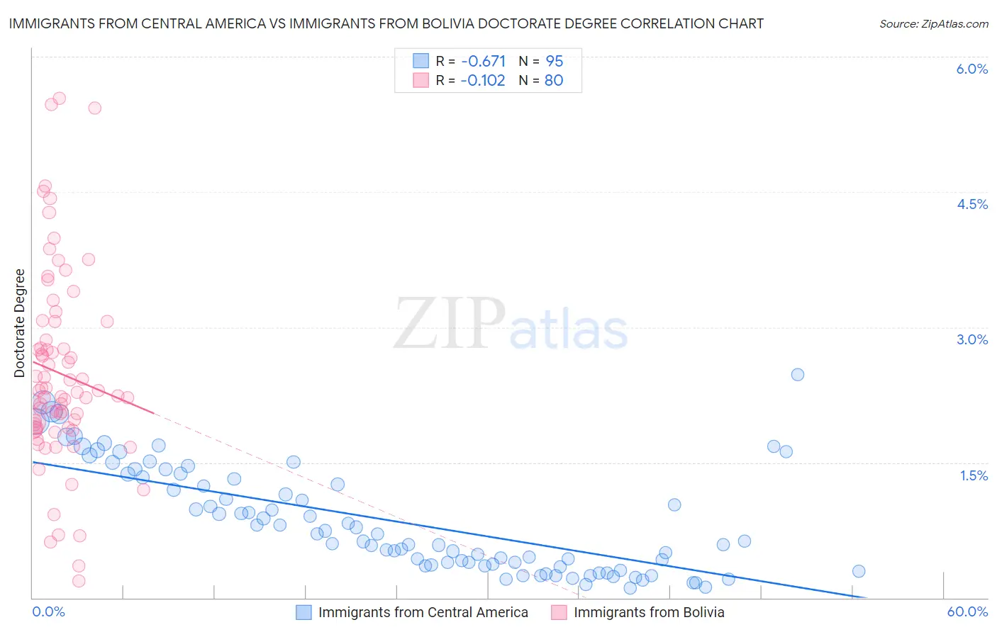 Immigrants from Central America vs Immigrants from Bolivia Doctorate Degree