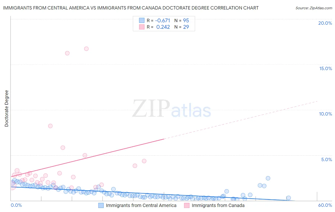 Immigrants from Central America vs Immigrants from Canada Doctorate Degree