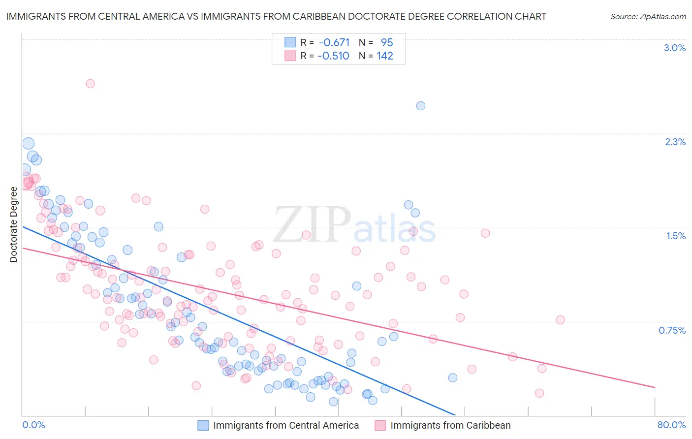 Immigrants from Central America vs Immigrants from Caribbean Doctorate Degree
