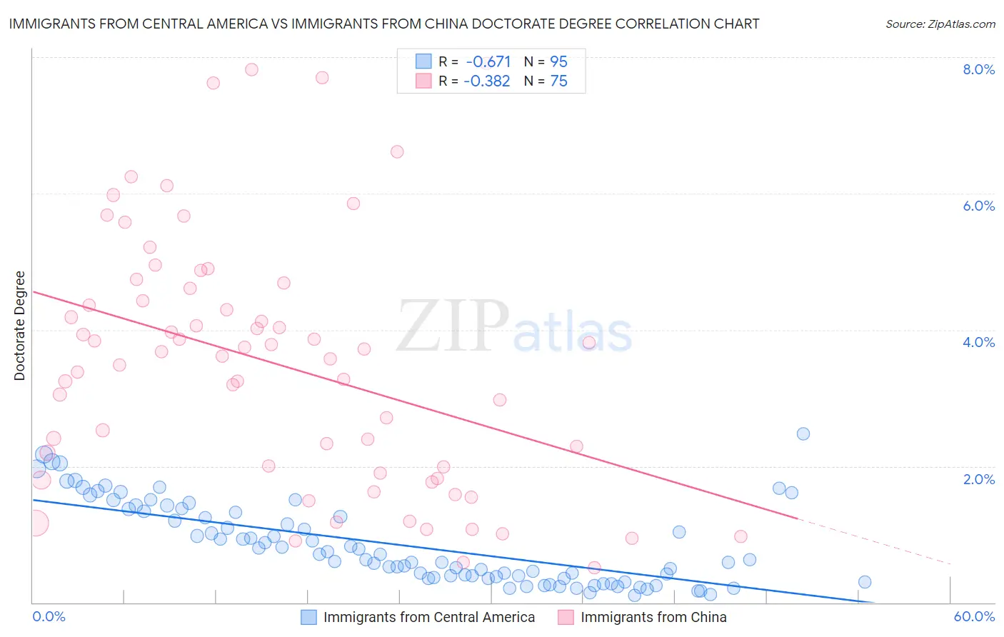 Immigrants from Central America vs Immigrants from China Doctorate Degree