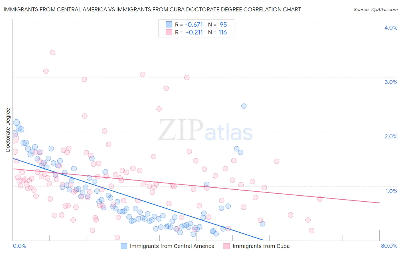 Immigrants from Central America vs Immigrants from Cuba Doctorate Degree