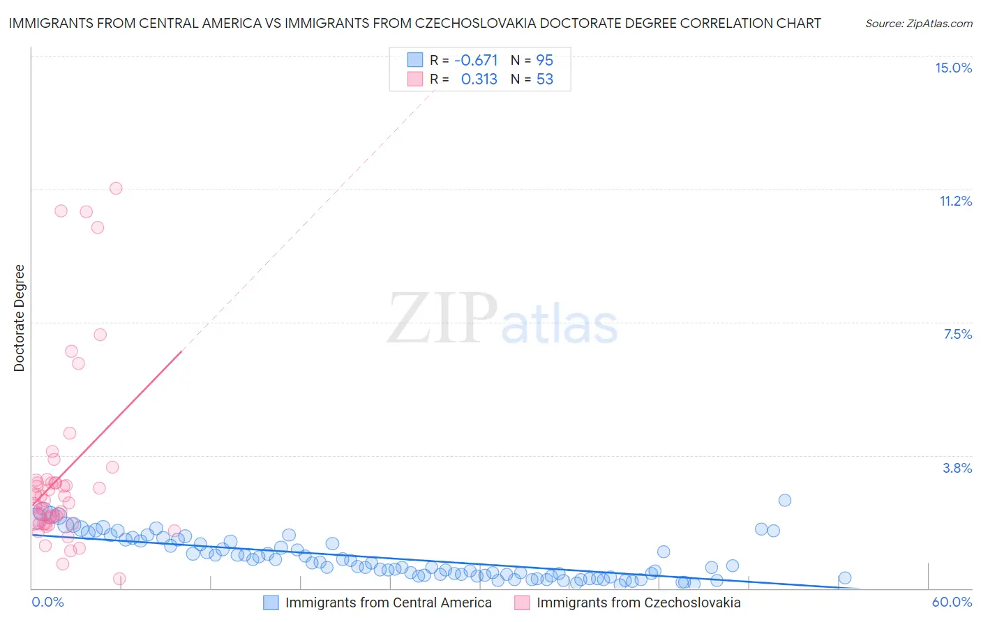 Immigrants from Central America vs Immigrants from Czechoslovakia Doctorate Degree