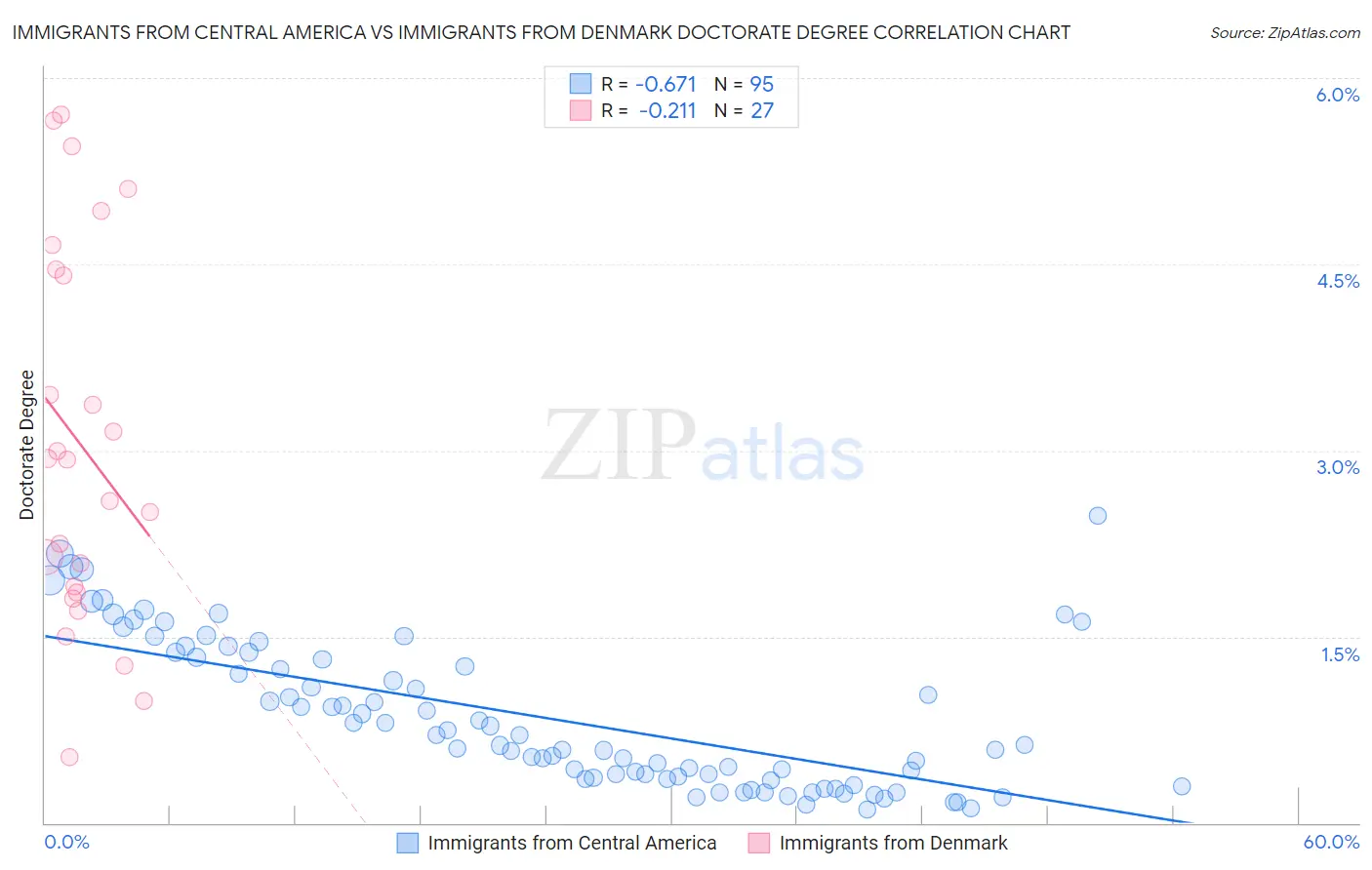 Immigrants from Central America vs Immigrants from Denmark Doctorate Degree