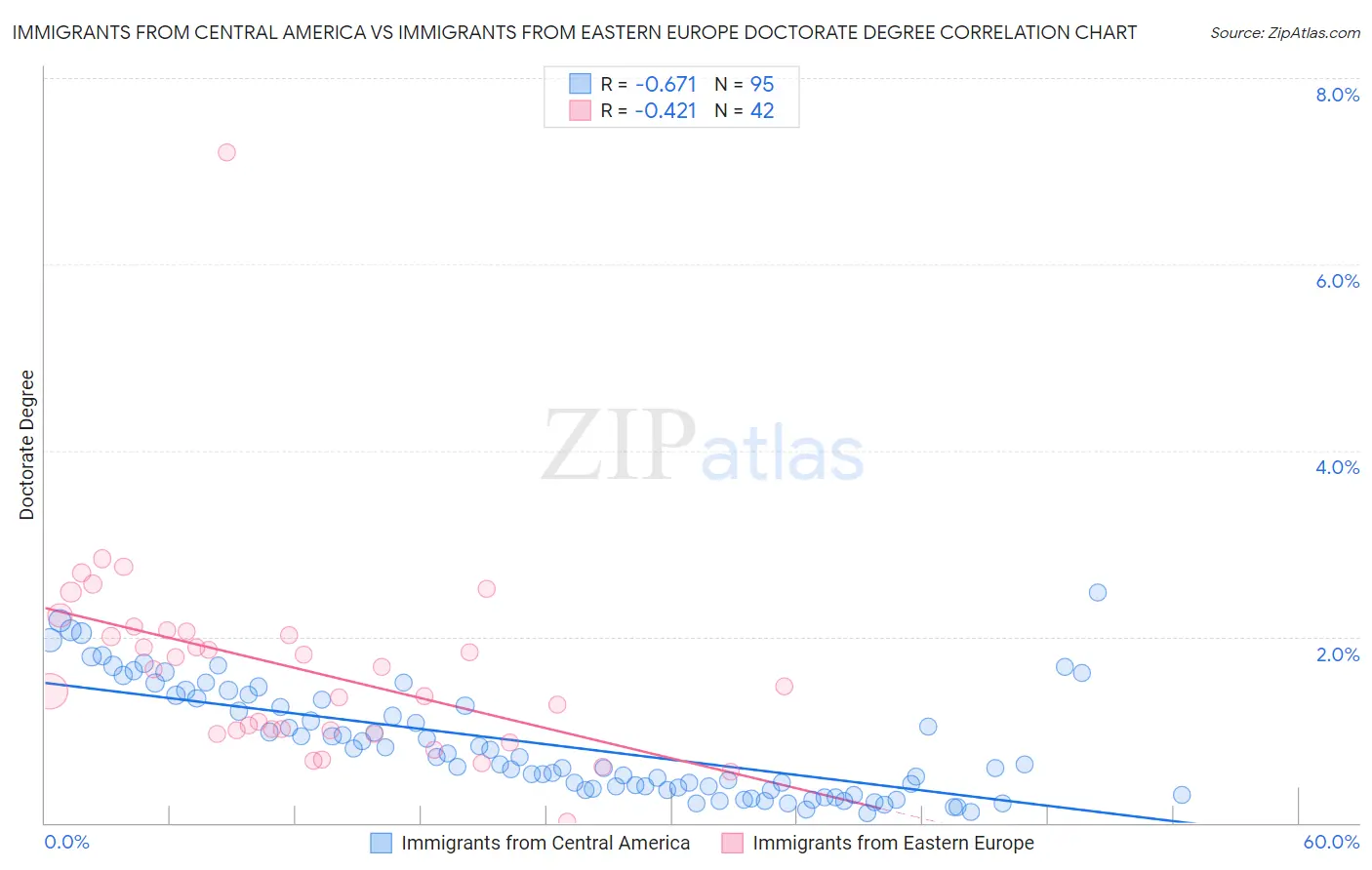 Immigrants from Central America vs Immigrants from Eastern Europe Doctorate Degree