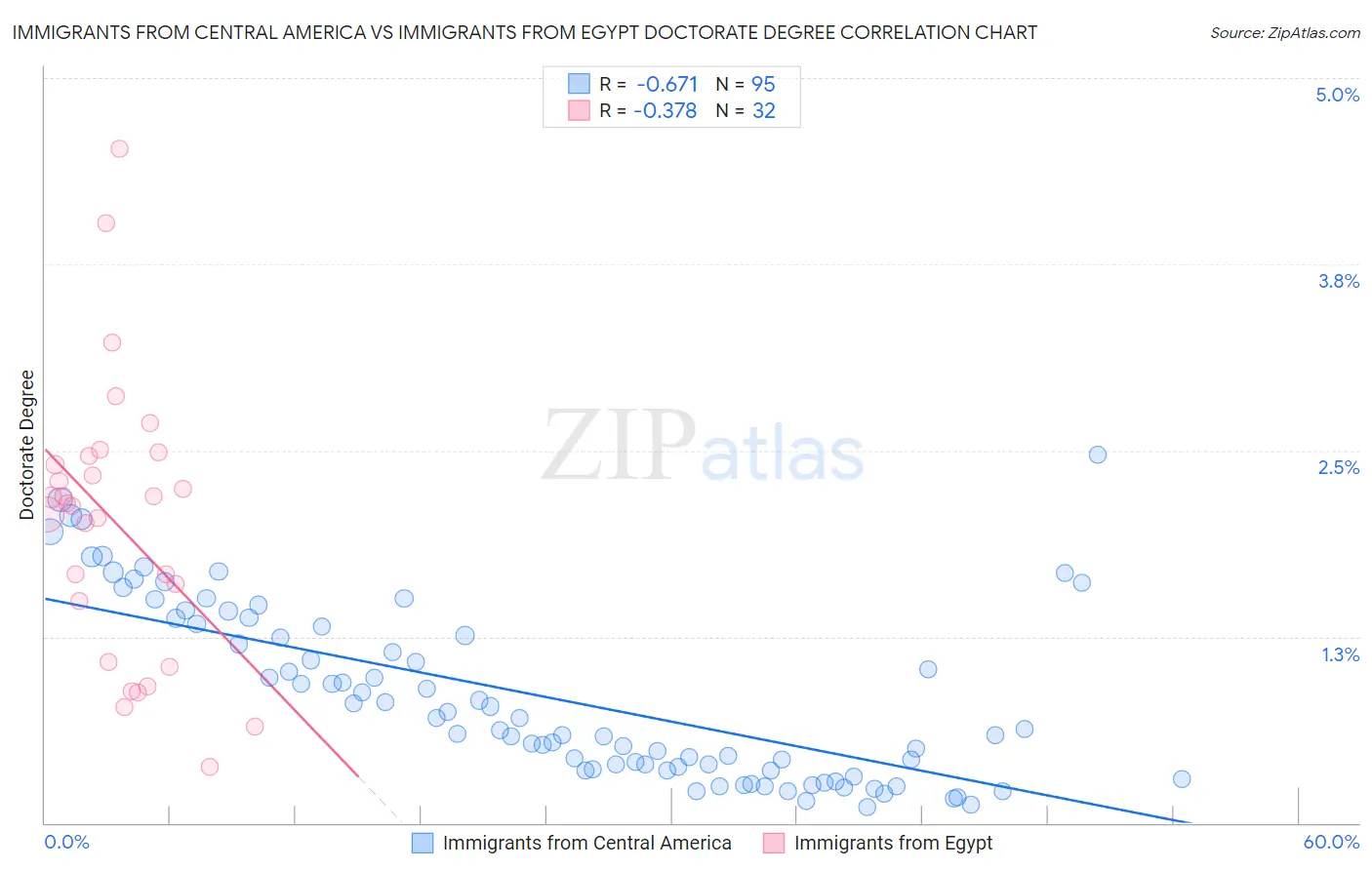 Immigrants from Central America vs Immigrants from Egypt Doctorate Degree