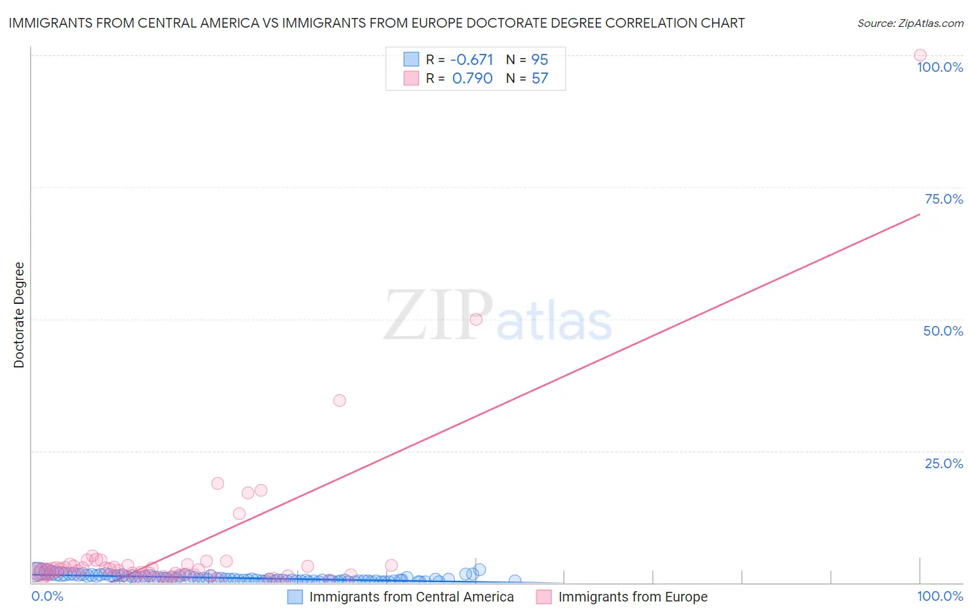 Immigrants from Central America vs Immigrants from Europe Doctorate Degree