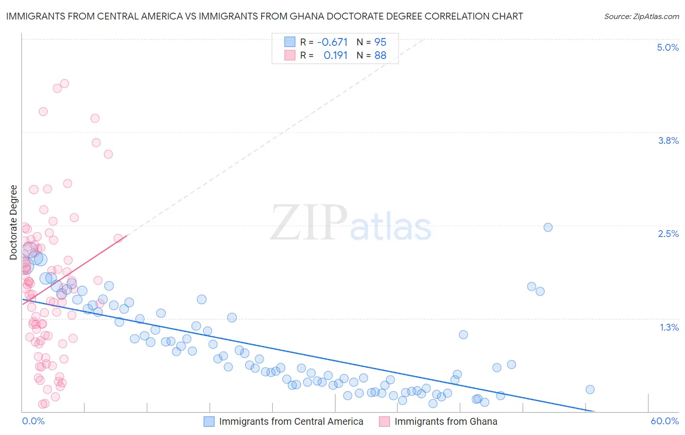 Immigrants from Central America vs Immigrants from Ghana Doctorate Degree