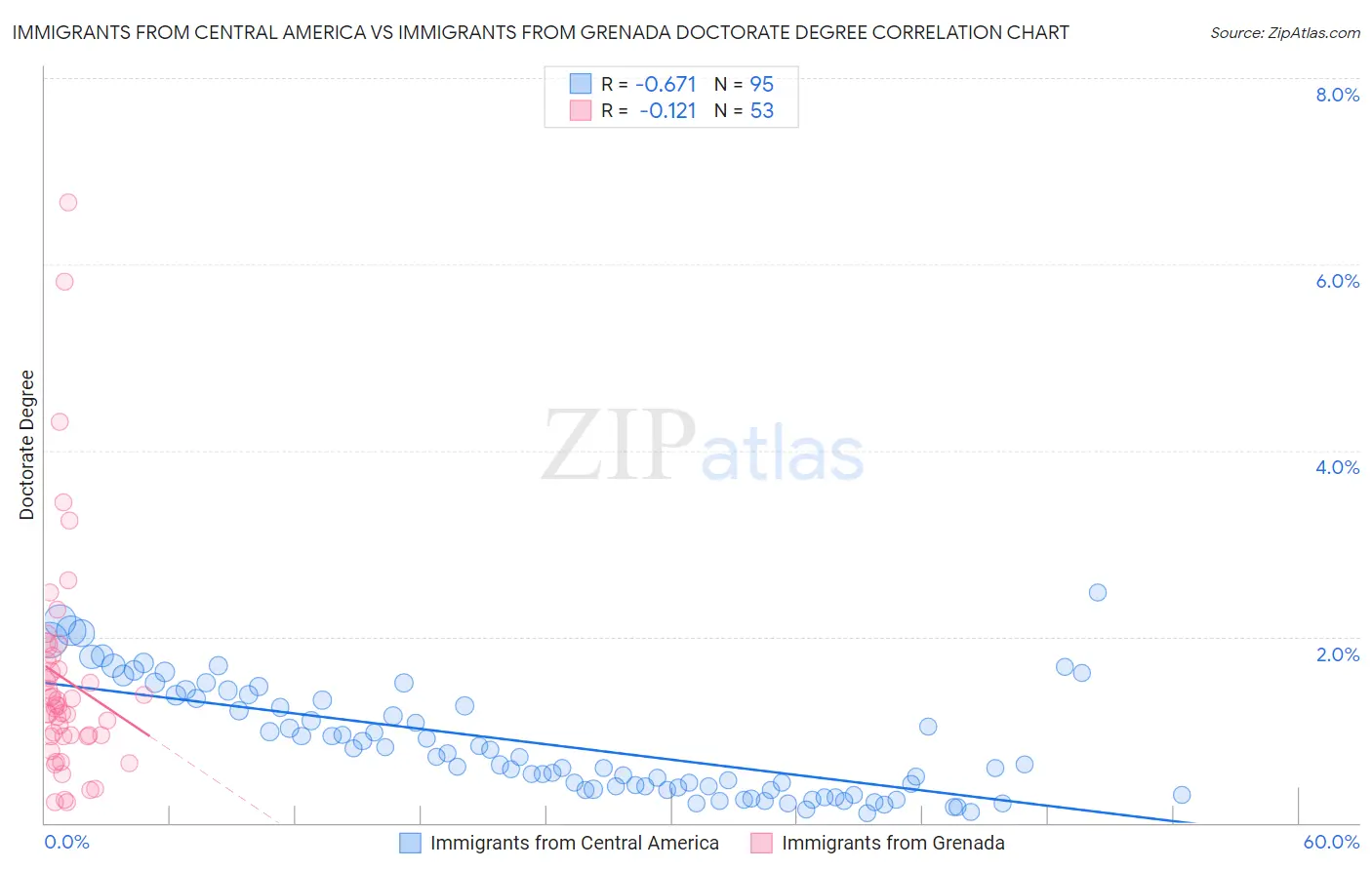 Immigrants from Central America vs Immigrants from Grenada Doctorate Degree